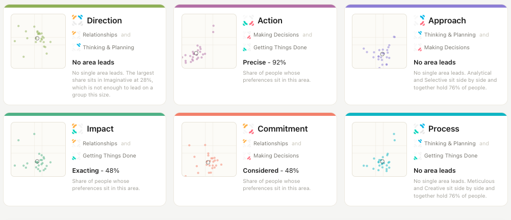 The six dimensions of a cultureMAP - each dimension pairs two of the four preference factors, with every person shown as an anonymous point