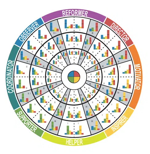 The Insights Discovery 72-position wheel showing colour energy bar charts across all positions