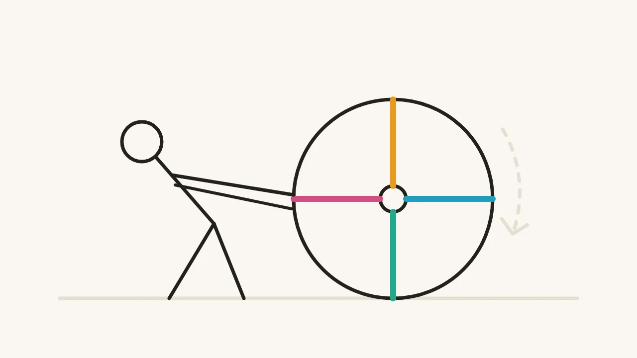A figure pushing a heavy wheel with four coloured spokes, the wheel already turning