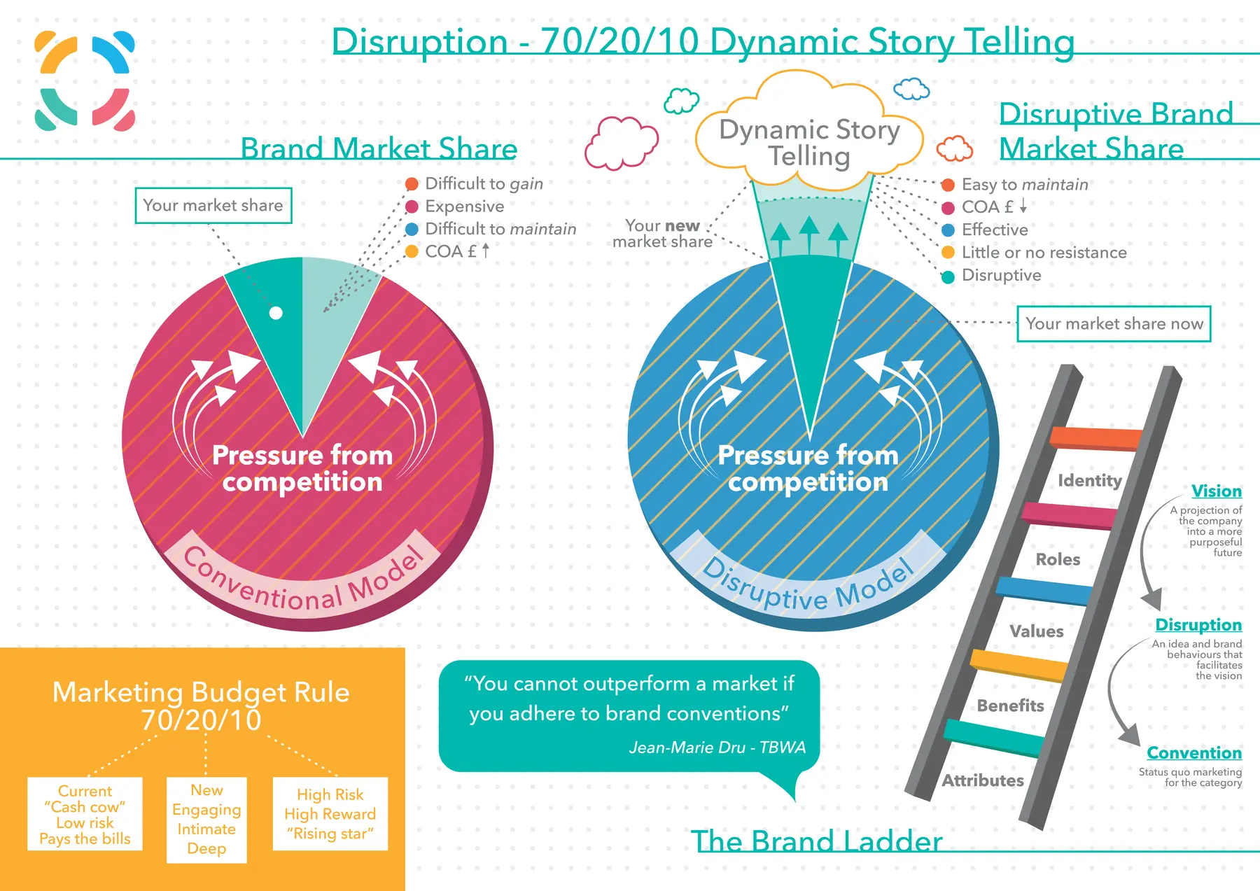 Disruption infographic: the conventional market circle under pressure from competition beside the disruptive model expanding into new space, with the brand ladder and the 70/20/10 marketing budget rule