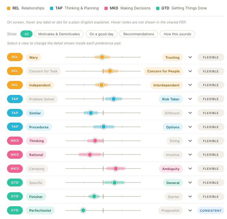 A myMAP report showing twelve preference pairs across four factors, each displayed on a sliding scale with coloured dots and spread bands.
