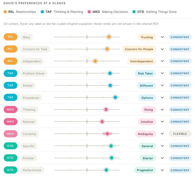 David Foggin's myMAP: twelve preference pairs shown as sliders, from Wary to Trusting through to Perfectionist to Pragmatist