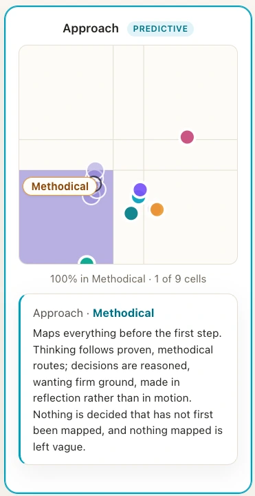 The Approach dimension field in the app - nine cells with the Methodical attribute highlighted and people placed as dots