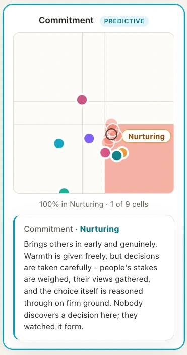 The Commitment dimension field in the app - nine cells with the Nurturing attribute highlighted and people placed as dots
