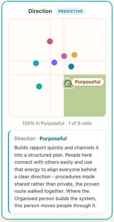 The Direction dimension field in the app - nine cells with the Purposeful attribute highlighted and six people placed as dots