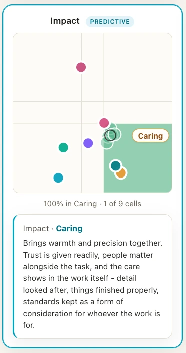 The Impact dimension field in the app - nine cells with the Caring attribute highlighted and people placed as dots