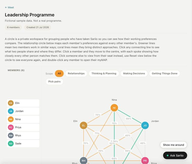 Sample relationship circle for a fictional Leadership Programme, mapping how six members match one another